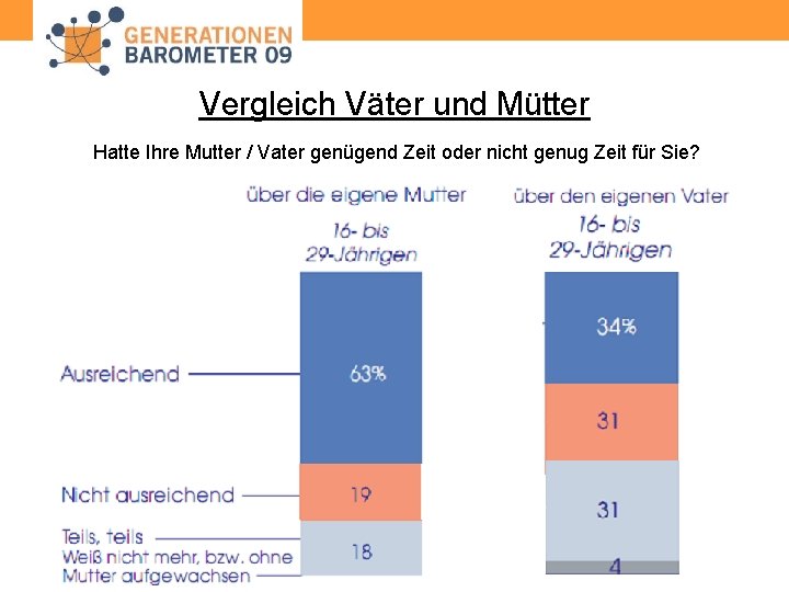 Vergleich Väter und Mütter Hatte Ihre Mutter / Vater genügend Zeit oder nicht genug