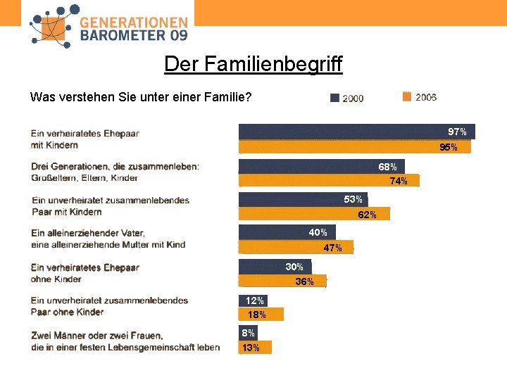Der Familienbegriff Was verstehen Sie unter einer Familie? 97% 95% 68% 74% 53% 62%