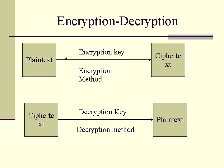 Encryption-Decryption Plaintext Encryption key Encryption Method Cipherte xt Decryption Key Decryption method Cipherte xt