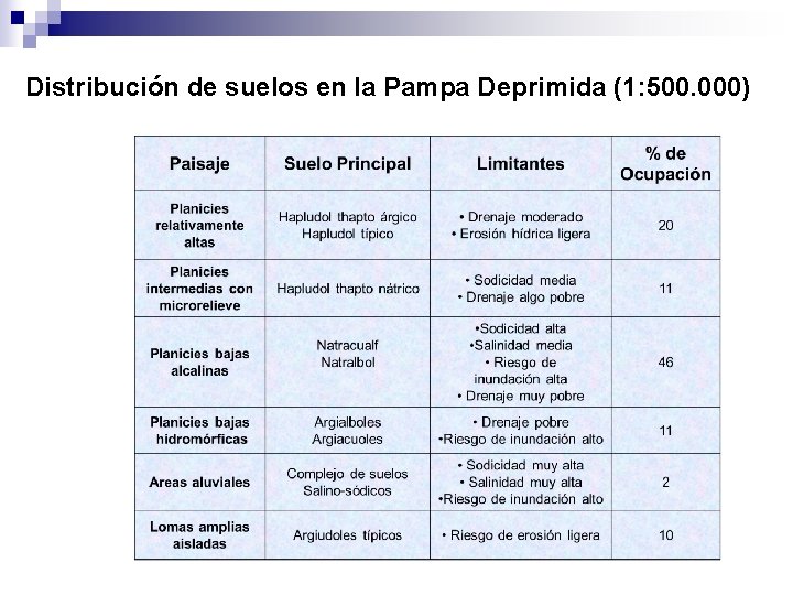 Distribución de suelos en la Pampa Deprimida (1: 500. 000) 