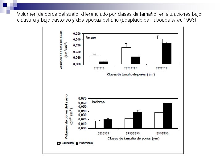 Volumen de poros del suelo, diferenciado por clases de tamaño, en situaciones bajo clausura