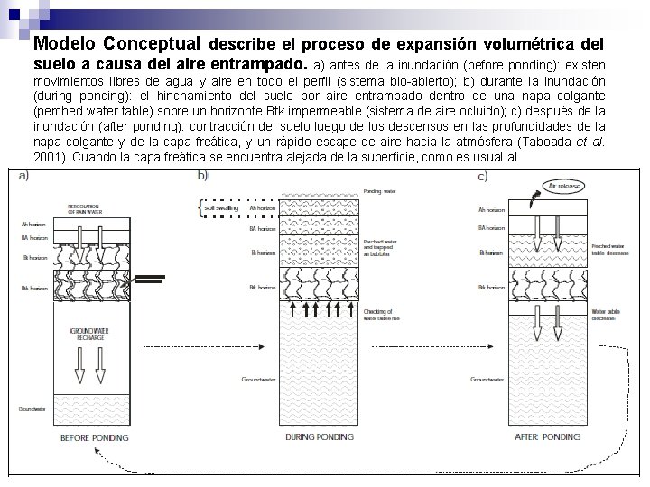 Modelo Conceptual describe el proceso de expansión volumétrica del suelo a causa del aire