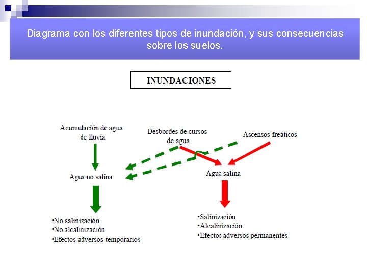 Diagrama con los diferentes tipos de inundación, y sus consecuencias sobre los suelos. 