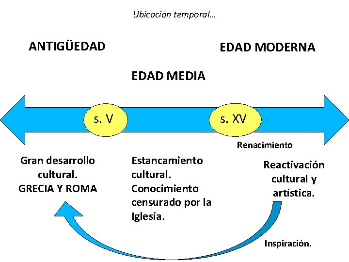 Ubicación temporal… ANTIGÜEDAD MODERNA EDAD MEDIA s. XV s. V Renacimiento Gran desarrollo cultural.