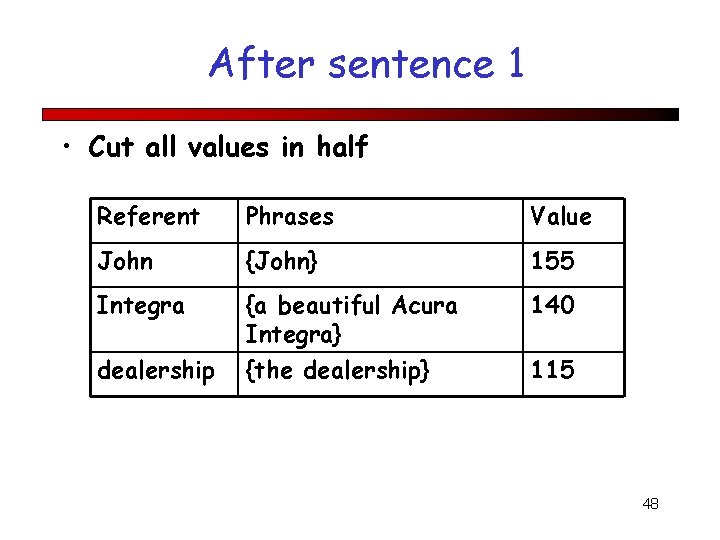 After sentence 1 • Cut all values in half Referent Phrases Value John {John}