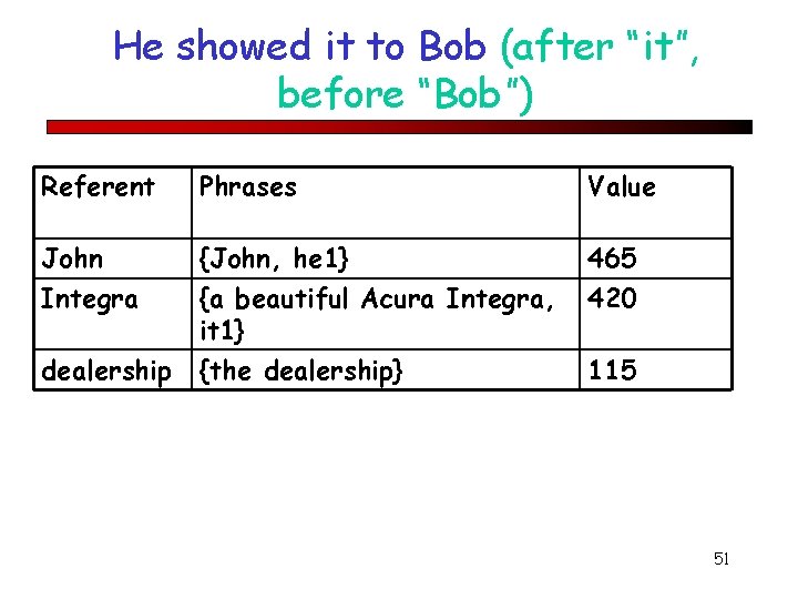 He showed it to Bob (after “it”, before “Bob”) Referent Phrases Value John Integra