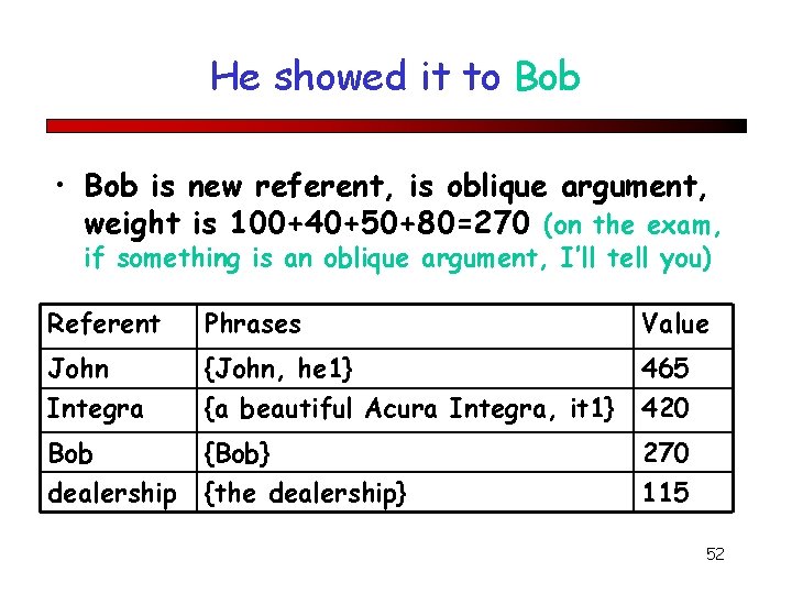 He showed it to Bob • Bob is new referent, is oblique argument, weight