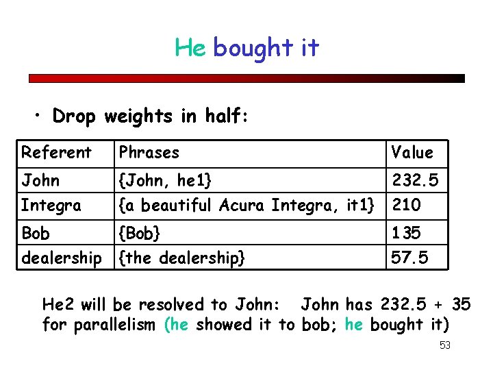 He bought it • Drop weights in half: Referent Phrases Value John Integra {John,