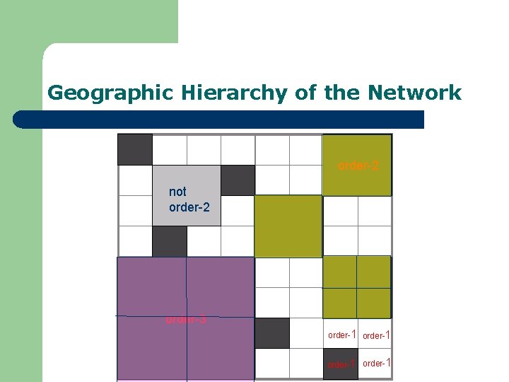 Geographic Hierarchy of the Network order-2 not order-2 order-3 order-1 
