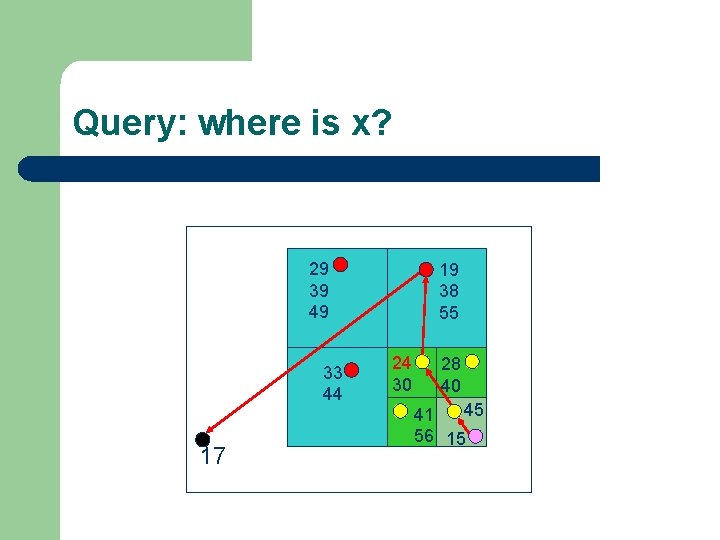 Query: where is x? 29 39 49 33 44 17 19 38 55 24