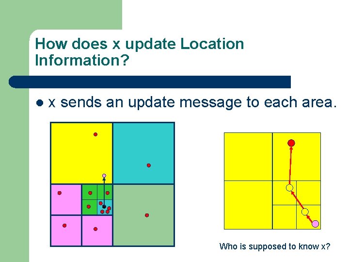 How does x update Location Information? l x sends an update message to each