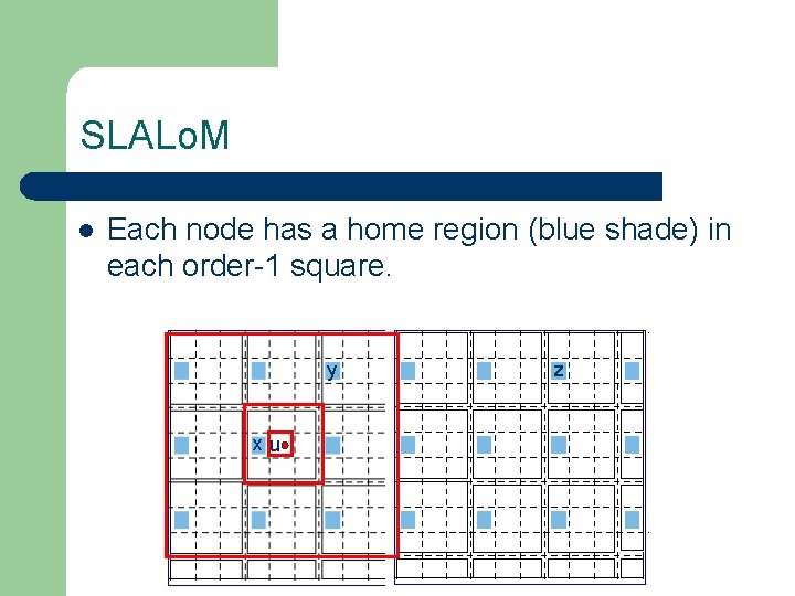 SLALo. M l Each node has a home region (blue shade) in each order-1