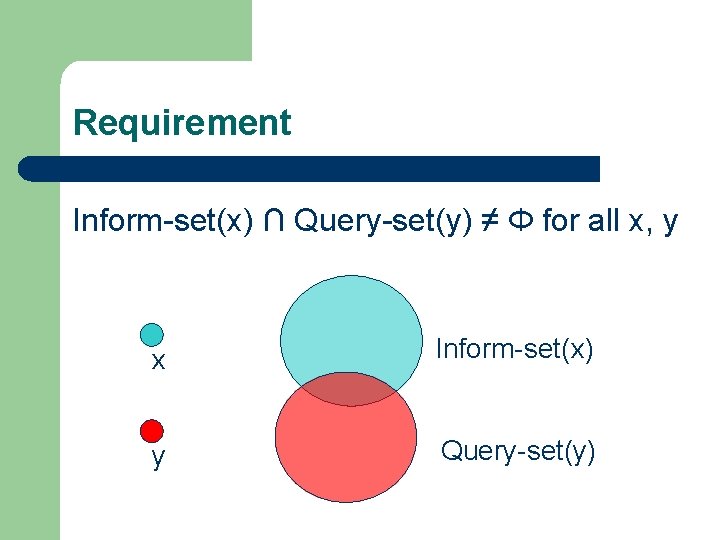 Requirement Inform-set(x) ∩ Query-set(y) ≠ Φ for all x, y x Inform-set(x) y Query-set(y)