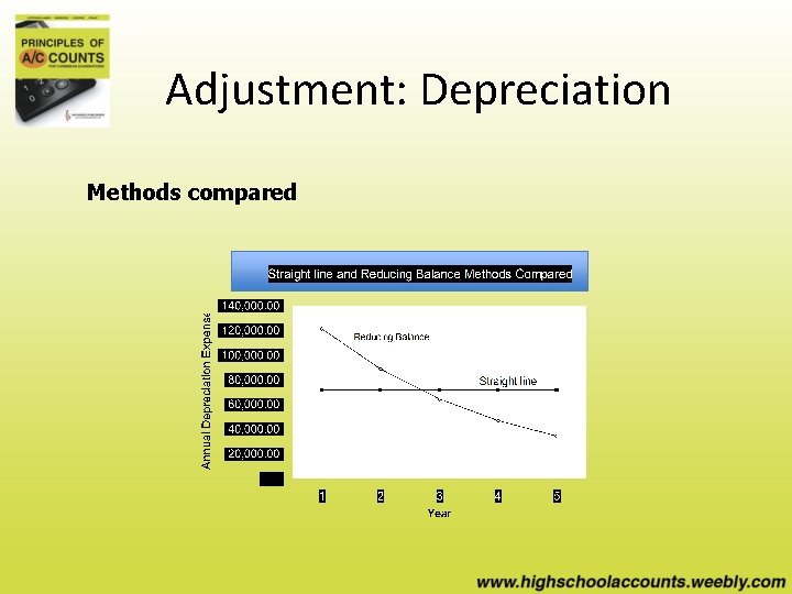 Adjustment: Depreciation Methods compared 