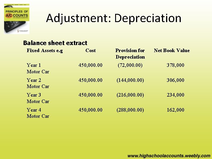 Adjustment: Depreciation Balance sheet extract Fixed Assets e. g Cost Provision for Depreciation Net