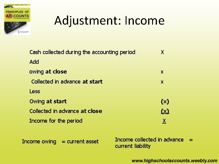Adjustment: Income Cash collected during the accounting period X Add owing at close Collected
