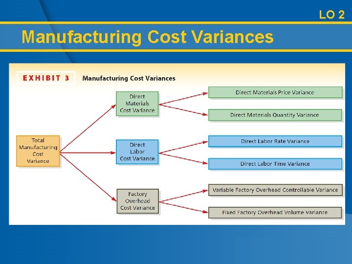 LO 2 Manufacturing Cost Variances 