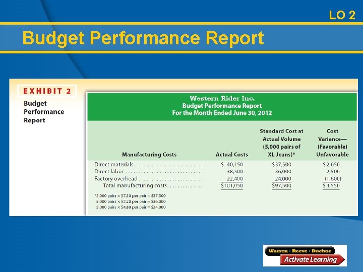 LO 2 Budget Performance Report 