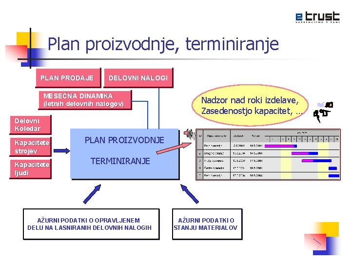 Plan proizvodnje, terminiranje PLAN PRODAJE DELOVNI NALOGI MESEČNA DINAMIKA (letnih delovnih nalogov) Nadzor nad