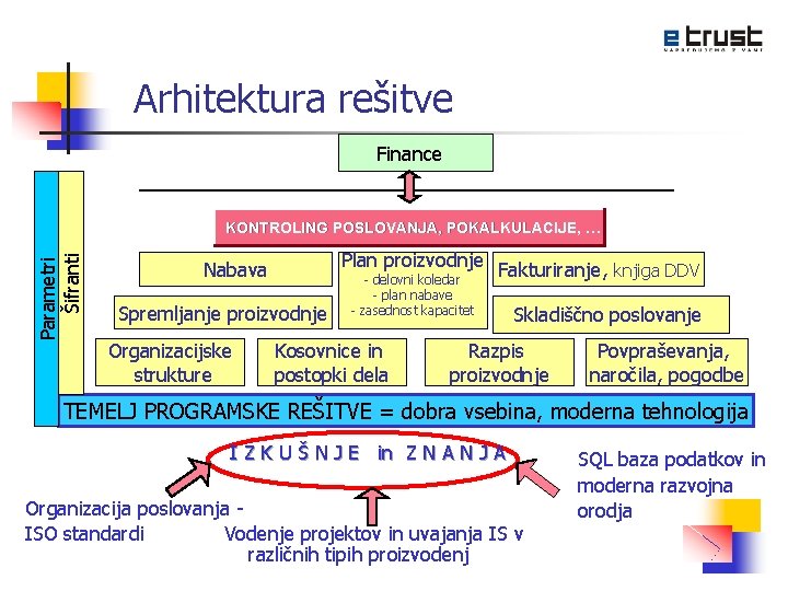 Arhitektura rešitve Finance Parametri Šifranti KONTROLING POSLOVANJA, POKALKULACIJE, … Plan proizvodnje Fakturiranje, knjiga DDV