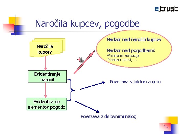 Naročila kupcev, pogodbe Nadzor nad naročili kupcev Naročila kupcev Evidentiranje naročil Nadzor nad pogodbami: Naročila kupcev, pogodbe Nadzor nad naročili kupcev Naročila kupcev Evidentiranje naročil Nadzor nad pogodbami: