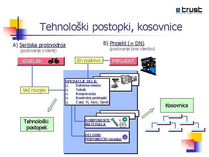 Tehnološki postopki, kosovnice B) Projekt (= DN) A) Serijska proizvodnja (poslovanje brez identov) (poslovanje