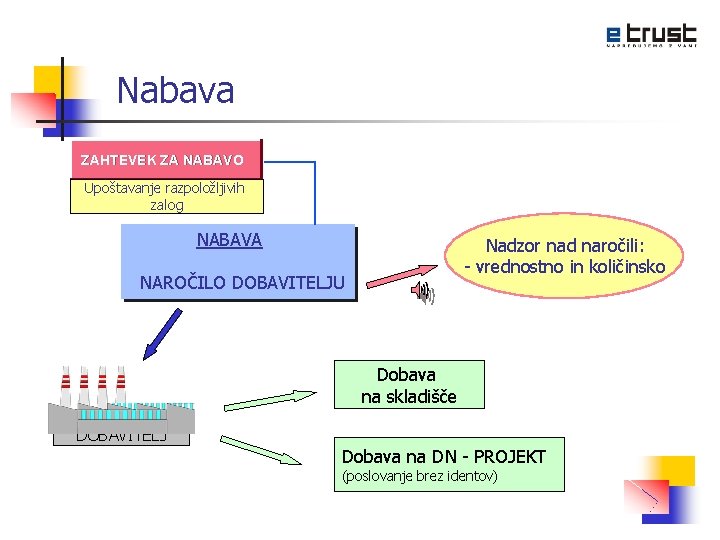 Nabava ZAHTEVEK ZA NABAVO Upoštavanje razpoložljivih zalog NABAVA Nadzor nad naročili: - vrednostno in