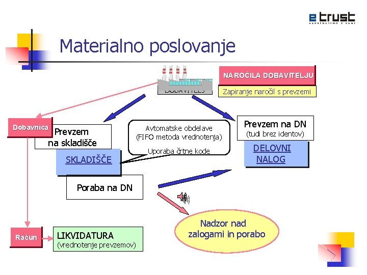 Materialno poslovanje NAROČILA DOBAVITELJU DOBAVITELJ Dobavnica Prevzem na skladišče Avtomatske obdelave (FIFO metoda vrednotenja)