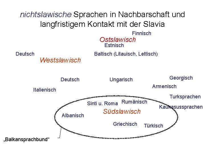 nichtslawische Sprachen in Nachbarschaft und langfristigem Kontakt mit der Slavia Finnisch Ostslawisch Estnisch Deutsch