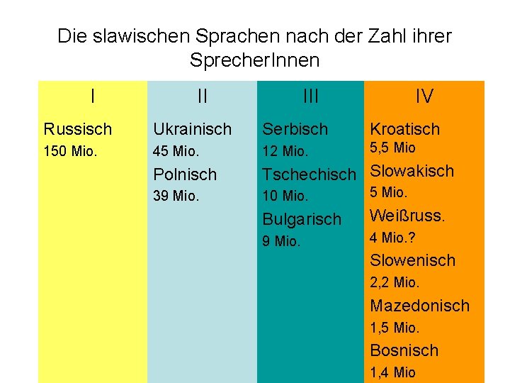 Die slawischen Sprachen nach der Zahl ihrer Sprecher. Innen I II IV Russisch Ukrainisch