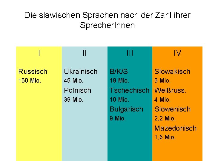 Die slawischen Sprachen nach der Zahl ihrer Sprecher. Innen I II IV Russisch Ukrainisch