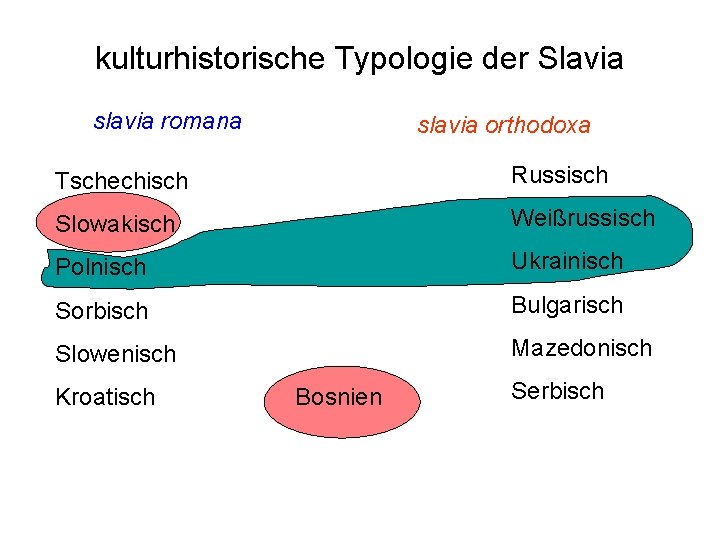 kulturhistorische Typologie der Slavia slavia romana slavia orthodoxa Tschechisch Russisch Slowakisch Weißrussisch Polnisch Ukrainisch