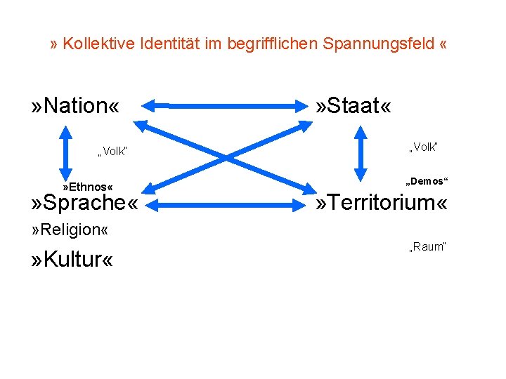 » Kollektive Identität im begrifflichen Spannungsfeld « » Nation « „Volk“ » Ethnos «