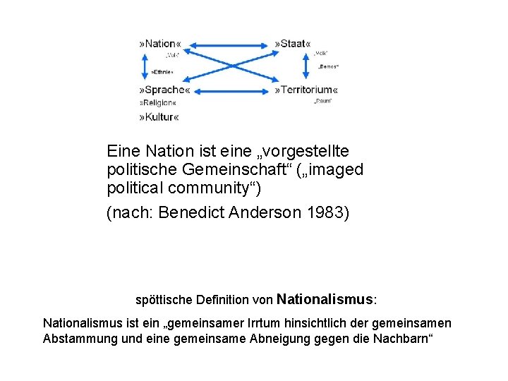 Eine Nation ist eine „vorgestellte politische Gemeinschaft“ („imaged political community“) (nach: Benedict Anderson 1983)