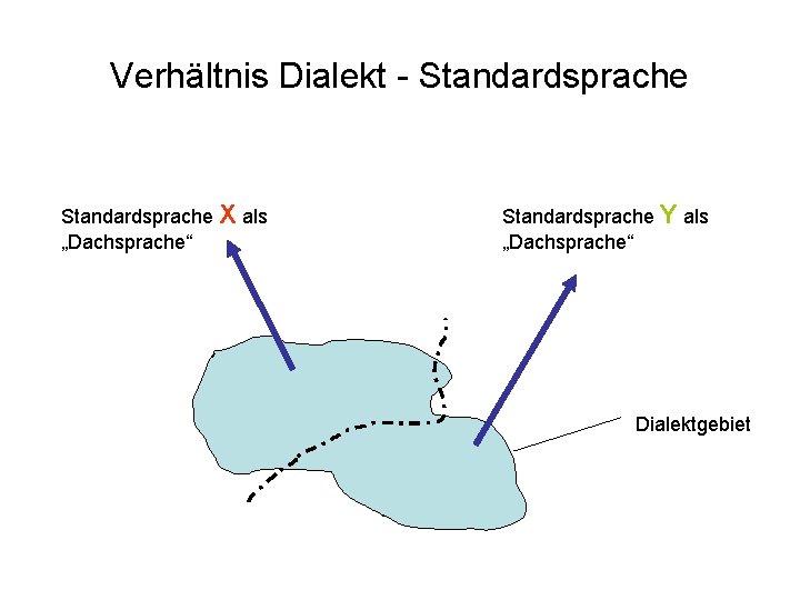 Verhältnis Dialekt - Standardsprache X als „Dachsprache“ Standardsprache Y als „Dachsprache“ Dialektgebiet 