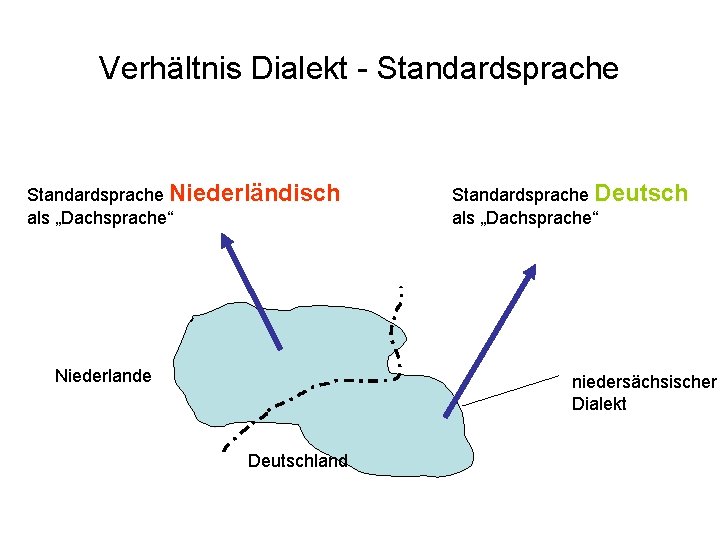 Verhältnis Dialekt - Standardsprache Niederländisch als „Dachsprache“ Niederlande Standardsprache Deutsch als „Dachsprache“ niedersächsischer Dialekt