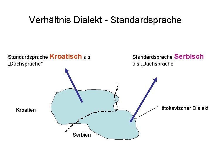 Verhältnis Dialekt - Standardsprache Kroatisch als „Dachsprache“ Standardsprache Serbisch als „Dachsprache“ štokavischer Dialekt Kroatien