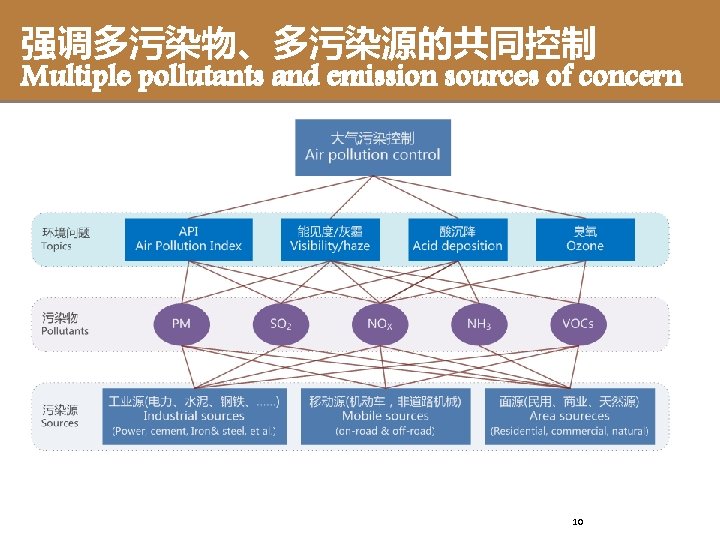 强调多污染物、多污染源的共同控制 Multiple pollutants and emission sources of concern 10 