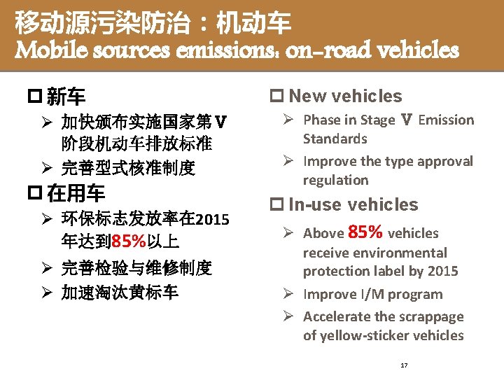 移动源污染防治：机动车 Mobile sources emissions: on-road vehicles p 新车 Ø 加快颁布实施国家第Ⅴ 阶段机动车排放标准 Ø 完善型式核准制度 p