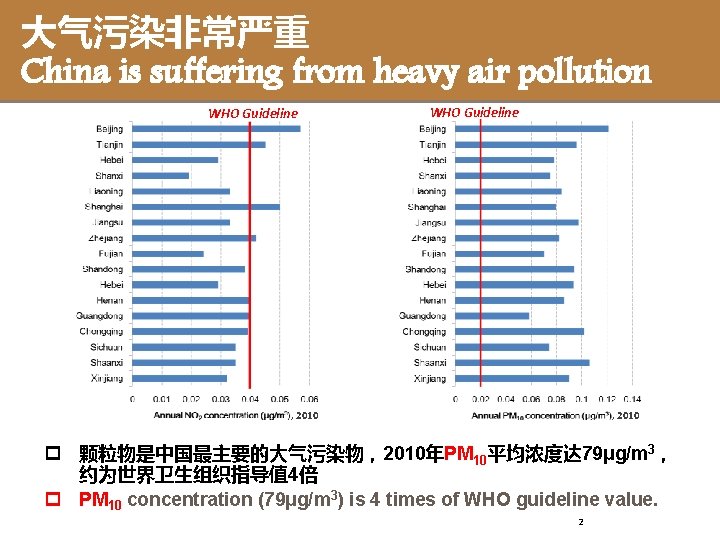 大气污染非常严重 China is suffering from heavy air pollution WHO Guideline , 2010 p 颗粒物是中国最主要的大气污染物，2010年PM