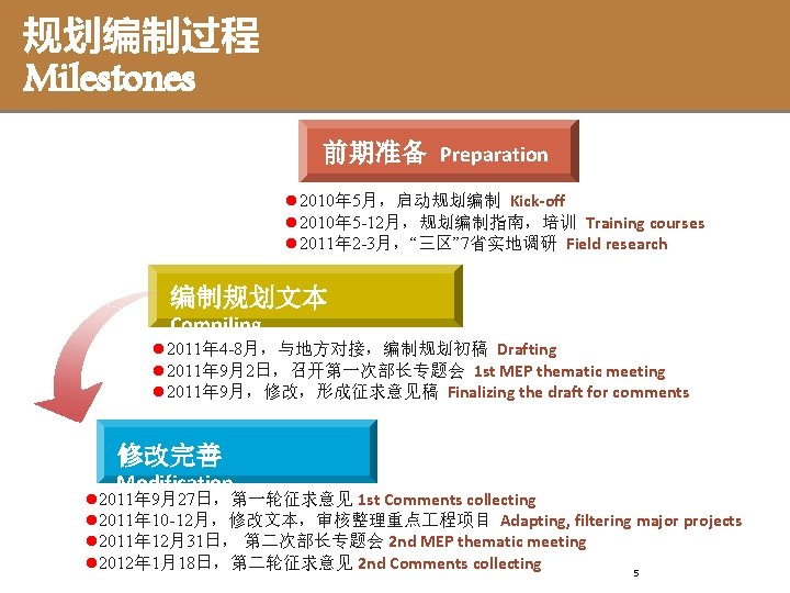 规划编制过程 Milestones 前期准备 Preparation l 2010年 5月，启动规划编制 Kick-off l 2010年 5 -12月，规划编制指南，培训 Training courses