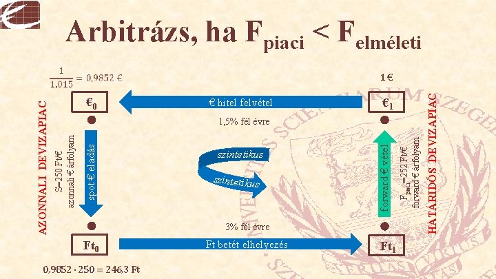 Arbitrázs, ha Fpiaci < Felméleti € 0 € hitel felvétel € 1 szintetikus 3%