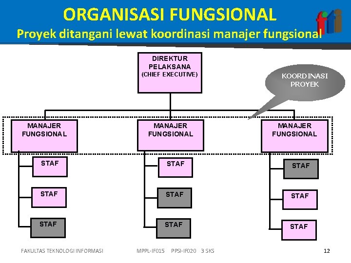 ORGANISASI FUNGSIONAL Proyek ditangani lewat koordinasi manajer fungsional DIREKTUR PELAKSANA (CHIEF EXECUTIVE) MANAJER FUNGSIONAL