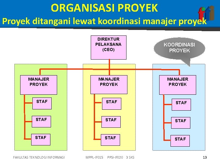 ORGANISASI PROYEK Proyek ditangani lewat koordinasi manajer proyek DIREKTUR PELAKSANA (CEO) MANAJER PROYEK KOORDINASI