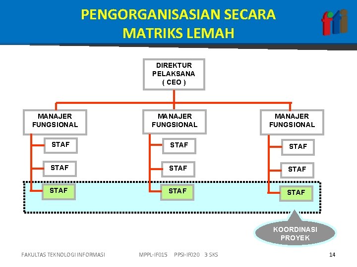 PENGORGANISASIAN SECARA MATRIKS LEMAH DIREKTUR PELAKSANA ( CEO ) MANAJER FUNGSIONAL STAF STAF STAF