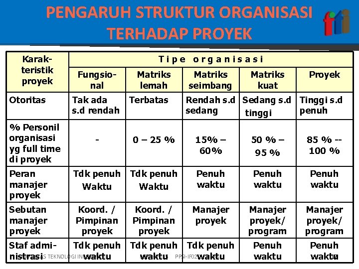 PENGARUH STRUKTUR ORGANISASI TERHADAP PROYEK Karakteristik proyek Otoritas % Personil organisasi yg full time