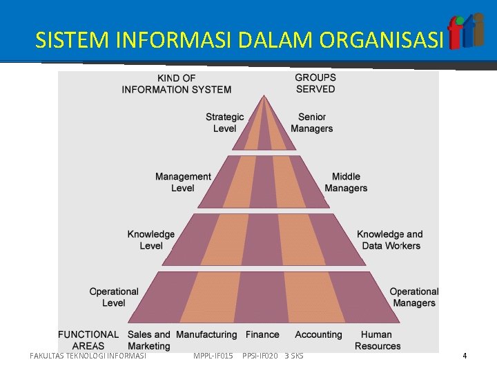 SISTEM INFORMASI DALAM ORGANISASI FAKULTAS TEKNOLOGI INFORMASI MPPL-IF 015 PPSI-IF 020 3 SKS 4