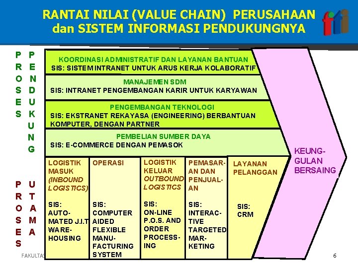 RANTAI NILAI (VALUE CHAIN) PERUSAHAAN dan SISTEM INFORMASI PENDUKUNGNYA P R O S E