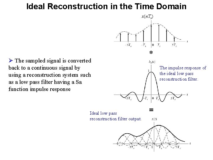 Ideal Reconstruction in the Time Domain x(n. Ts) Ø The sampled signal is converted