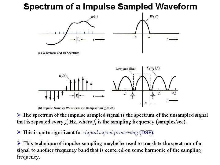 Spectrum of a Impulse Sampled Waveform Ø The spectrum of the impulse sampled signal